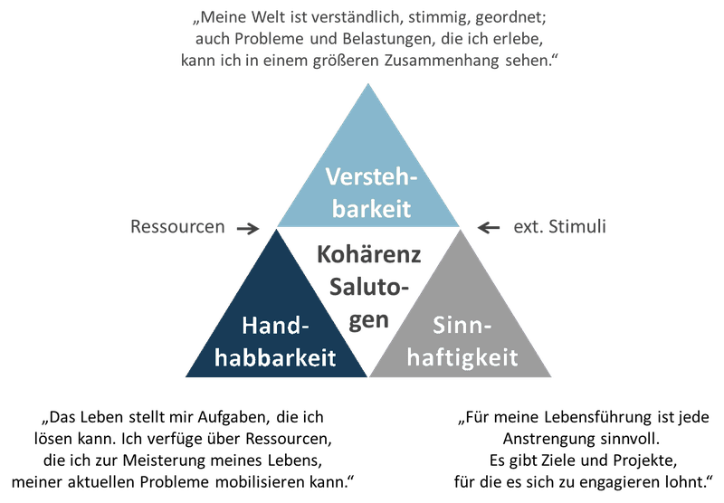 Salutogenese Modell Prozess Coaching